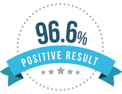 96.6% Positive Results