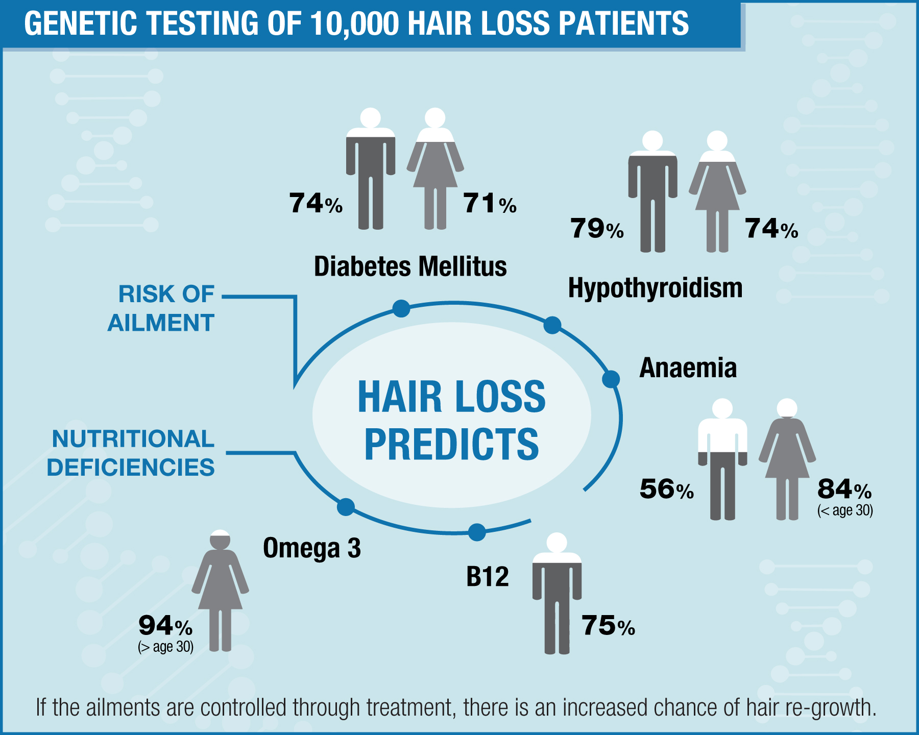 Dr Batra's study Hair Loss Predicts Serious Health Problems