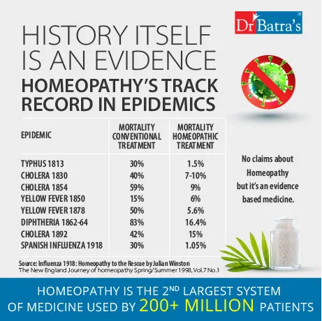 History of Homeopathy Track Record in Epidemics Homeopathy Track Record in Epidemics History