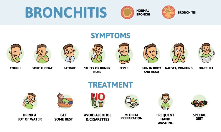 Ways to ease symptoms of bronchitis