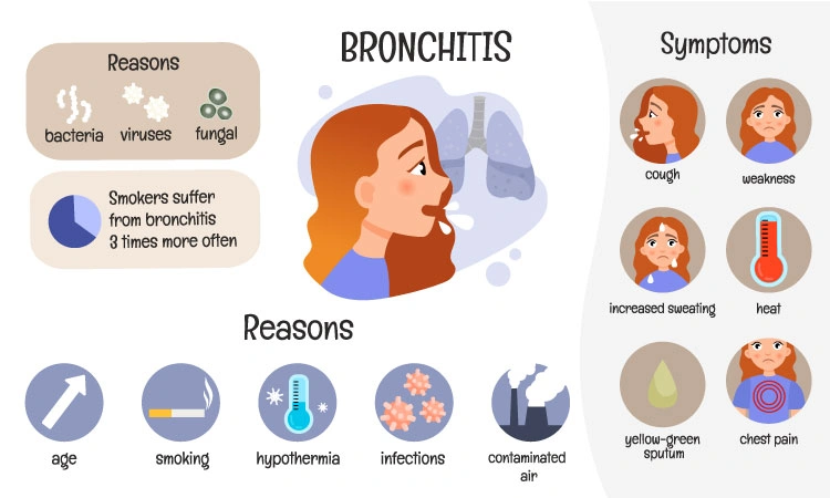 Learn more about bronchitis and its types