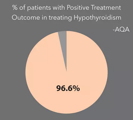 Hypothyroidism-success-rate