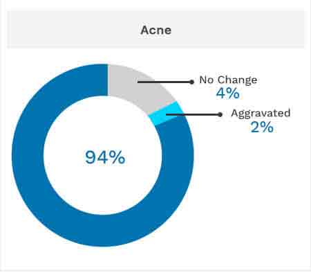 Success Rate of Acne at Dr.Batra’s Clinic