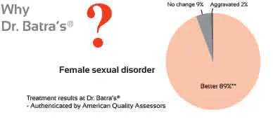 Success Rate of Female Sexual Dysfunction treatment at Dr.Batra