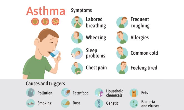 All about Asthma