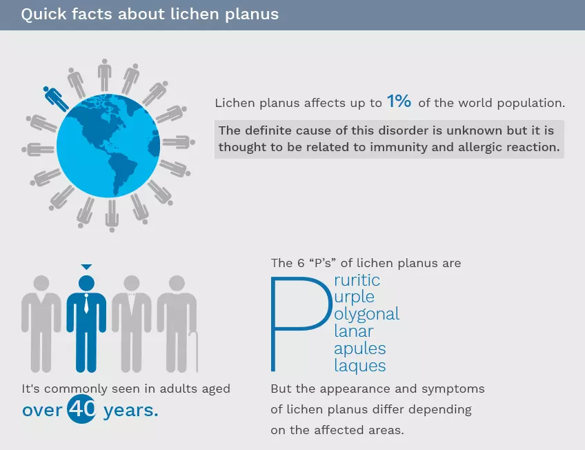 Lichen Planus