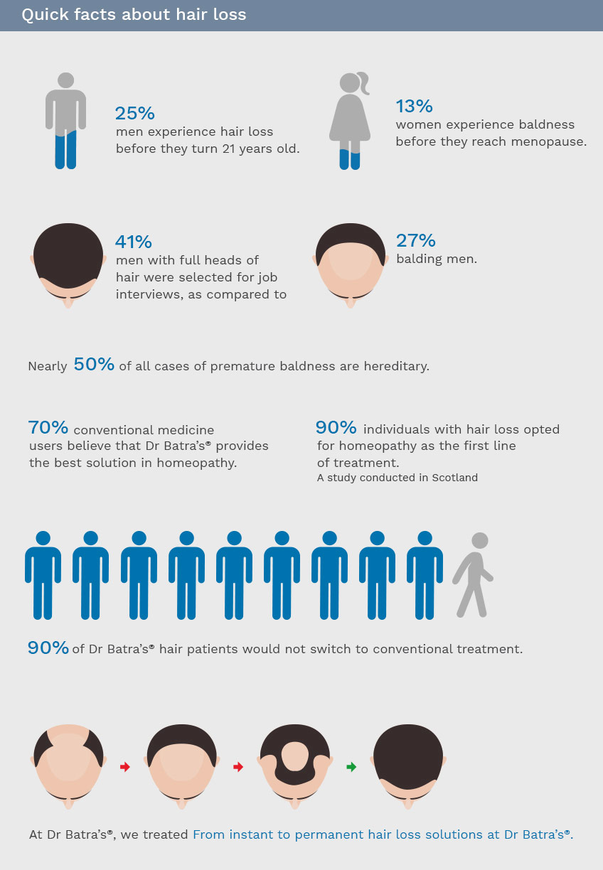 Facts about Hair Loss