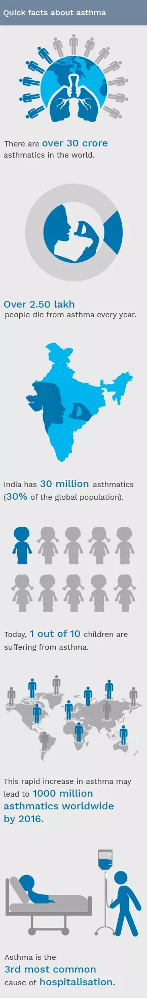 Facts About Asthma