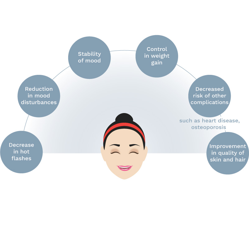 Menopause Treatment in Homeopathy Dr Batra’s™ Homeopathy