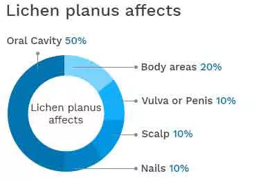 Lichen Planus Symptoms
